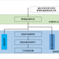 機動車污染排放檢驗信息系統信息化建設目標及規(guī)范